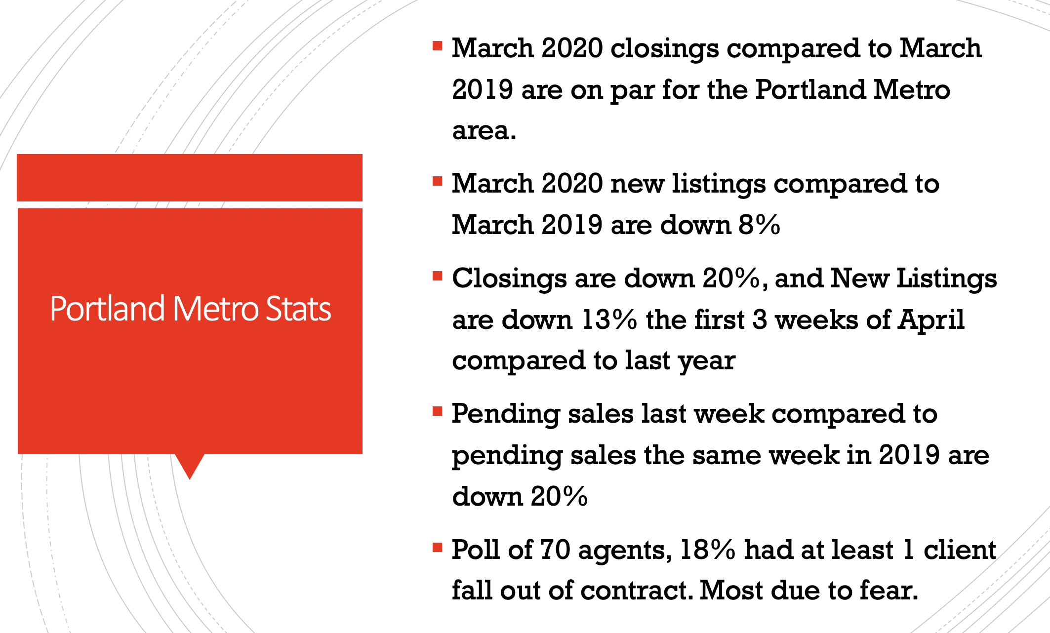 Portland Real Estate Market since Covid. Latest stats