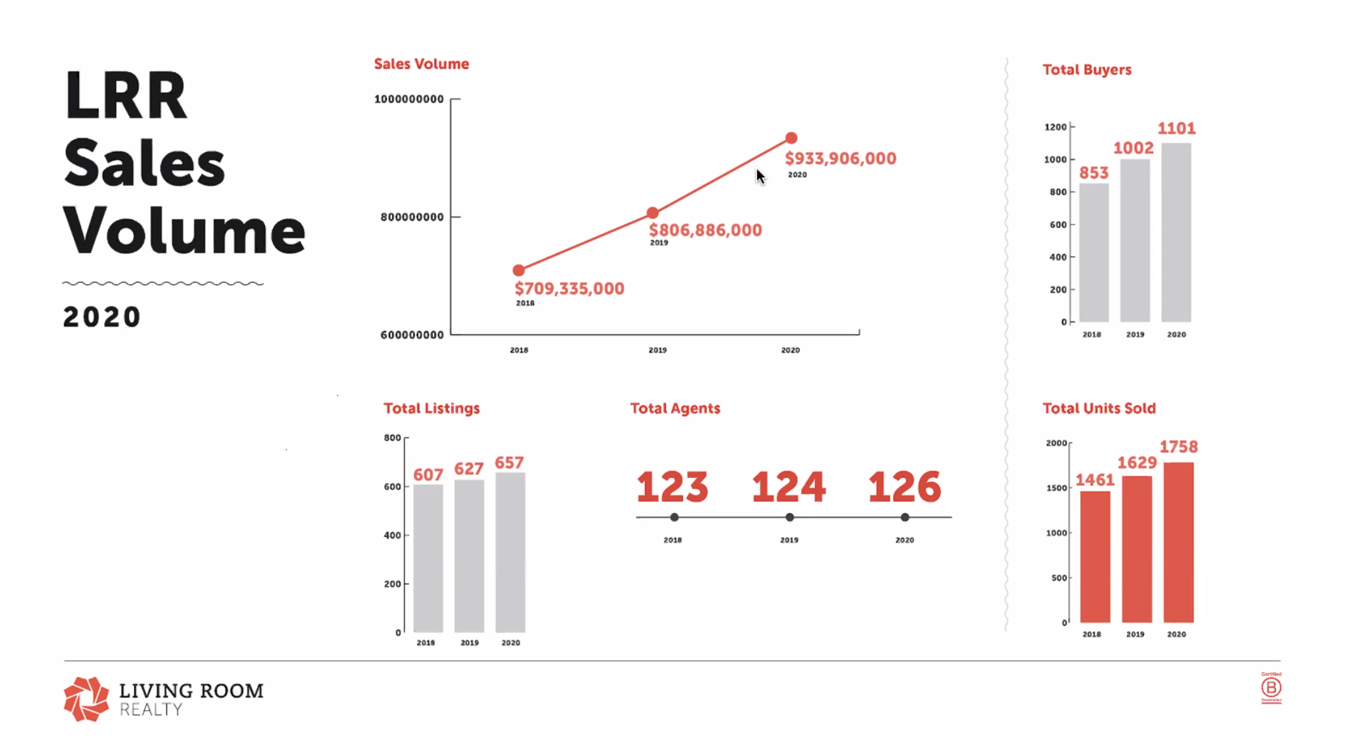 Living Room Realty’s “State Of The Nation”